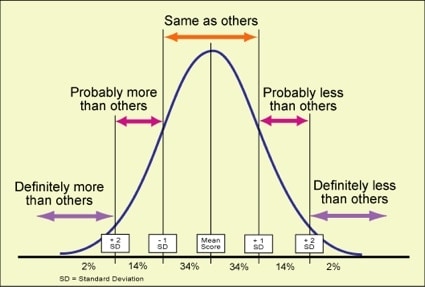 We're Off the Bell Curve Here