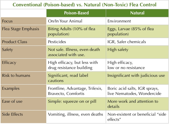 Flea control table