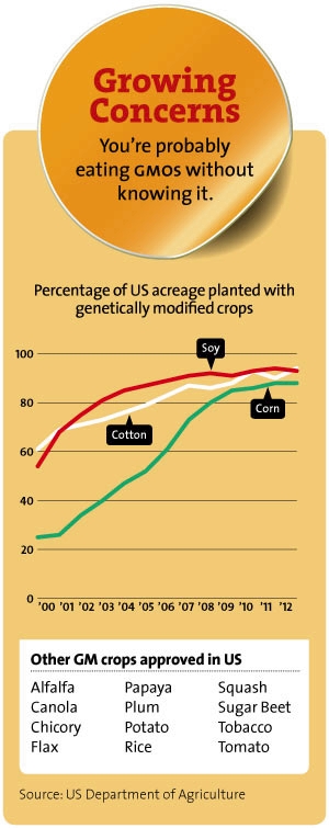 Percentage of GMO acres in the US since 1990.
